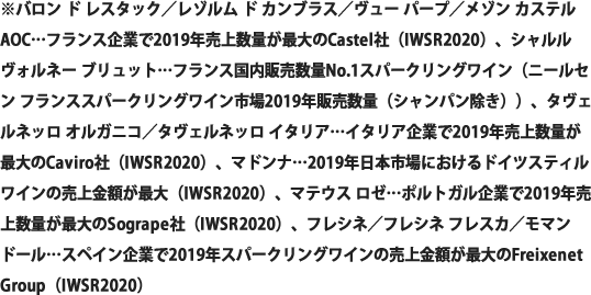 ※バロン ド レスタック／レゾルム ド カンブラス／ヴュー パープ／メゾン カステル AOC…フランス企業で2019年売上数量が最大のCastel社（IWSR2020）、シャルル ヴォルネー ブリュット…フランス国内販売数量No.1スパークリングワイン（ニールセン フランススパークリングワイン市場2019年販売数量（シャンパン除き））、タヴェルネッロ オルガニコ／タヴェルネッロ イタリア…イタリア企業で2019年売上数量が最大のCaviro社（IWSR2020）、マドンナ…2019年日本市場におけるドイツスティルワインの売上金額が最大（IWSR2020）、マテウス ロゼ…ポルトガル企業で2019年売上数量が最大のSogrape社（IWSR2020）、フレシネ／フレシネ フレスカ／モマンドール…スペイン企業で2019年スパークリングワインの売上金額が最大のFreixenet Group（IWSR2020）